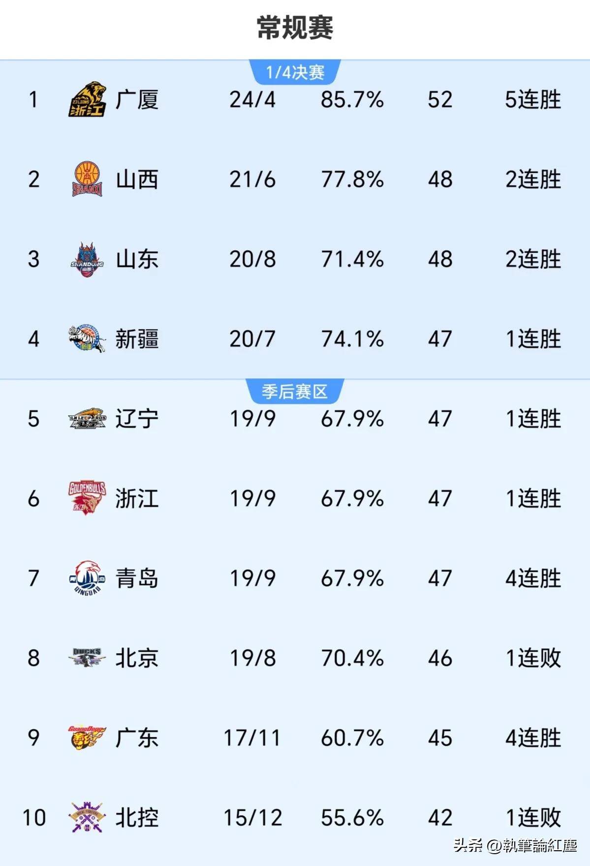 包含北京北控保持不败，积分排名稳居前列的词条